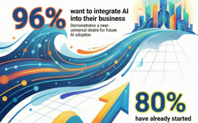 What 100 Entrepreneurs Told Us About AI Adoption in Their Business