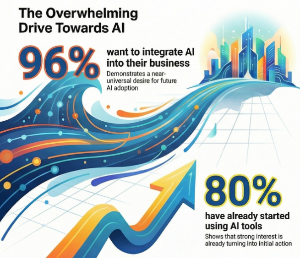 Ai intent vs usage for business